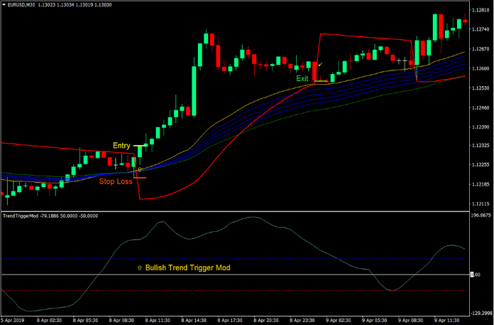 Trend Trigger Mod Forex Trading Strategy