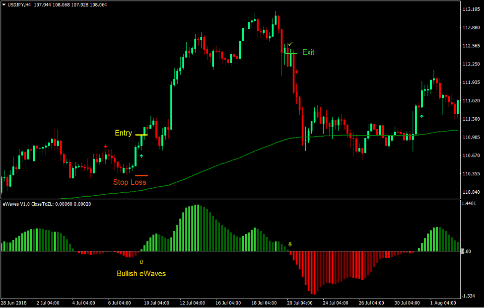 eWaves Trend Forex Trading Strategy 2