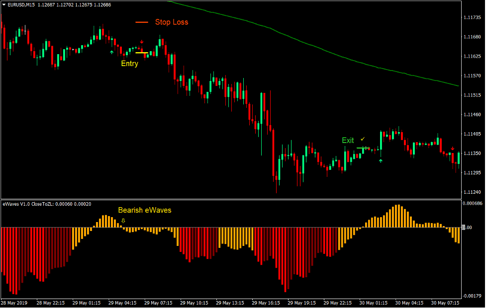 eWaves Trend Forex Trading Strategy 3