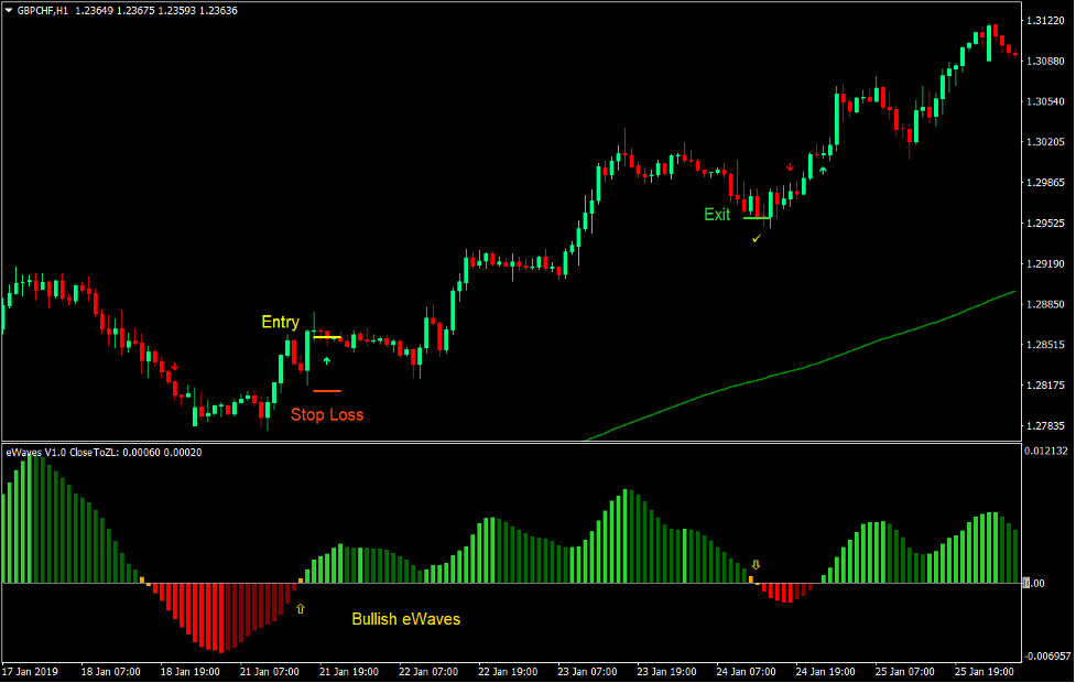 eWaves Trend Forex Trading Strategy - ForexMT4Indicators.com