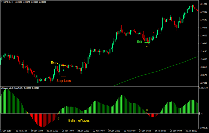 eWaves Trend Forex Trading Strategy