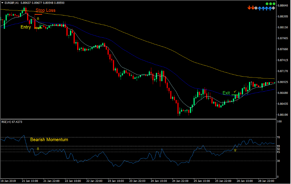 3 MA Fan Momentum Forex Trading Strategy 4