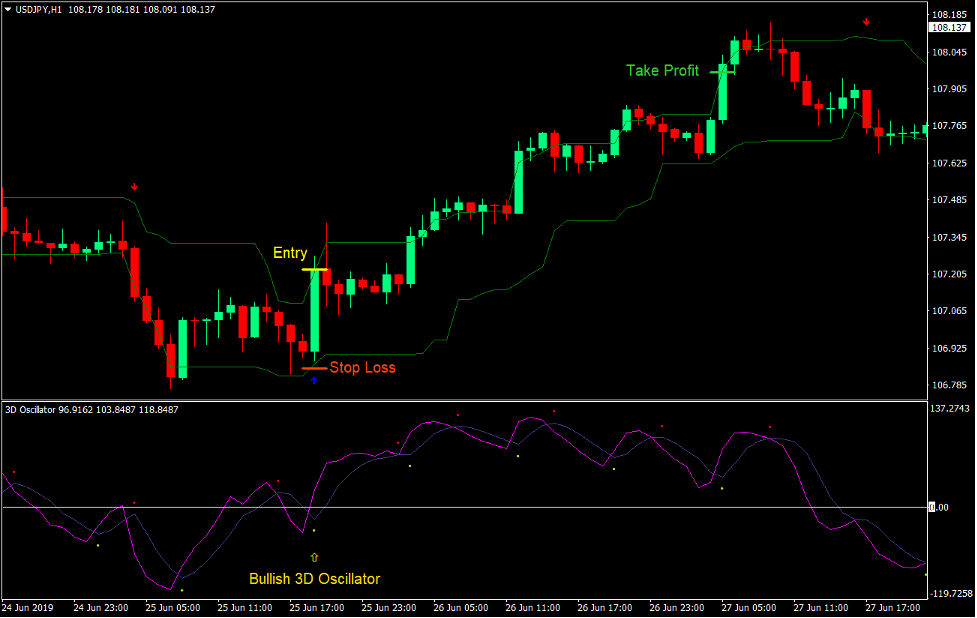 3D Tunnel Breakout Forex Trading Strategy 2