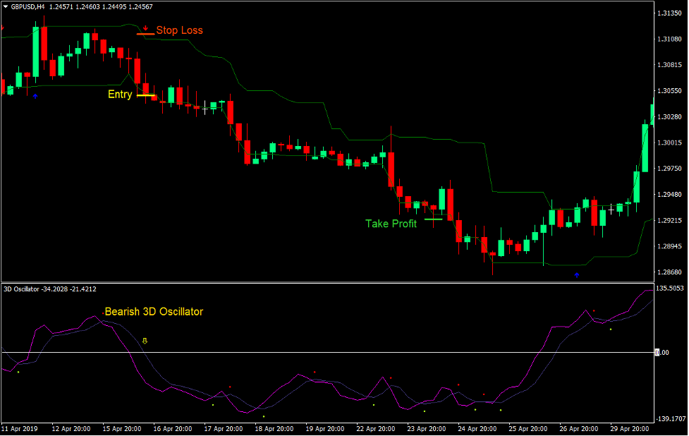 3D Tunnel Breakout Forex Trading Strategy 3