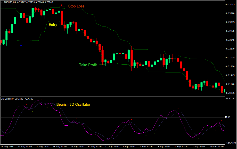 3D Tunnel Breakout Forex Trading Strategy 4