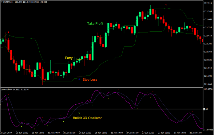 3D Tunnel Breakout Forex Trading Strategy