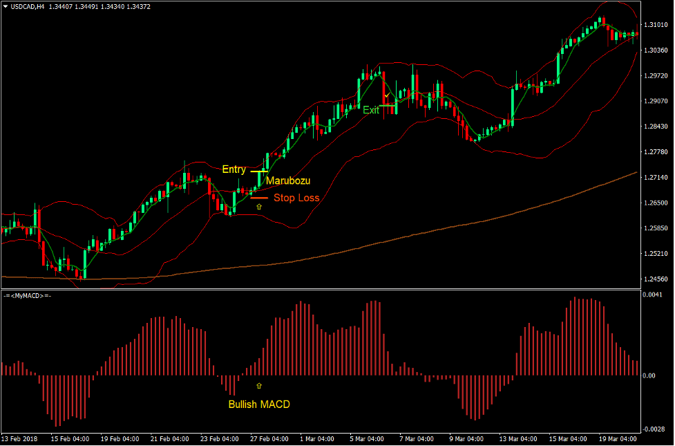 Advanced Bollinger MACD Forex Trading Strategy 2