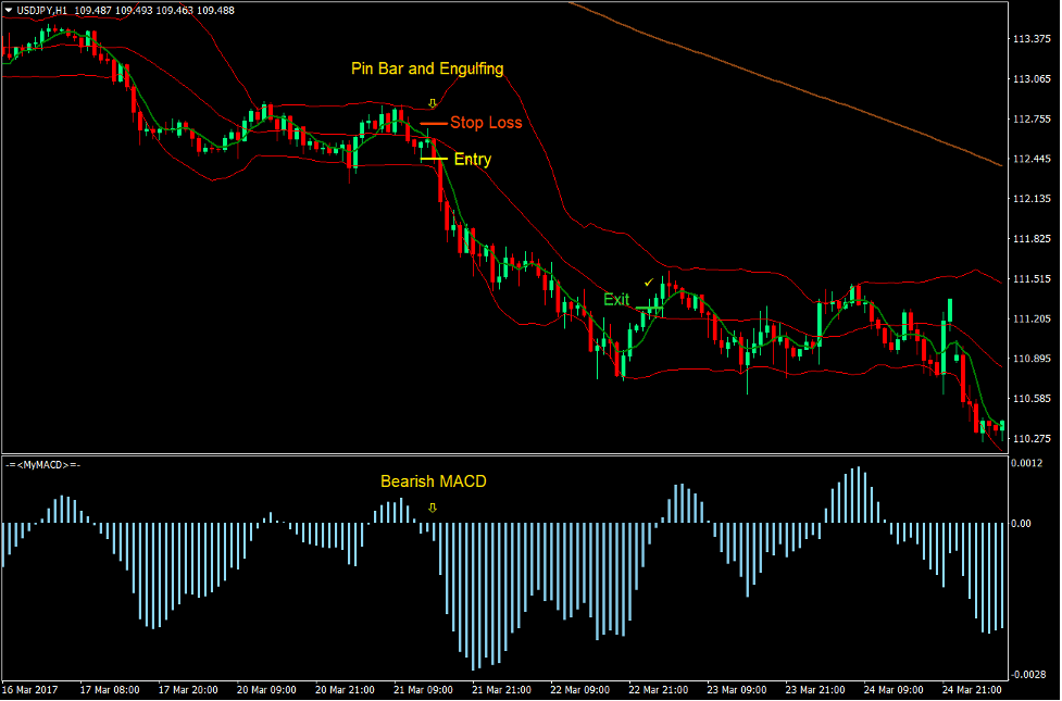 Advanced Bollinger MACD Forex Trading Strategy 3