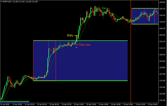 Box Breakout Forex Trading Strategy