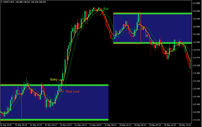 Box Breakout Forex Trading Strategy 2