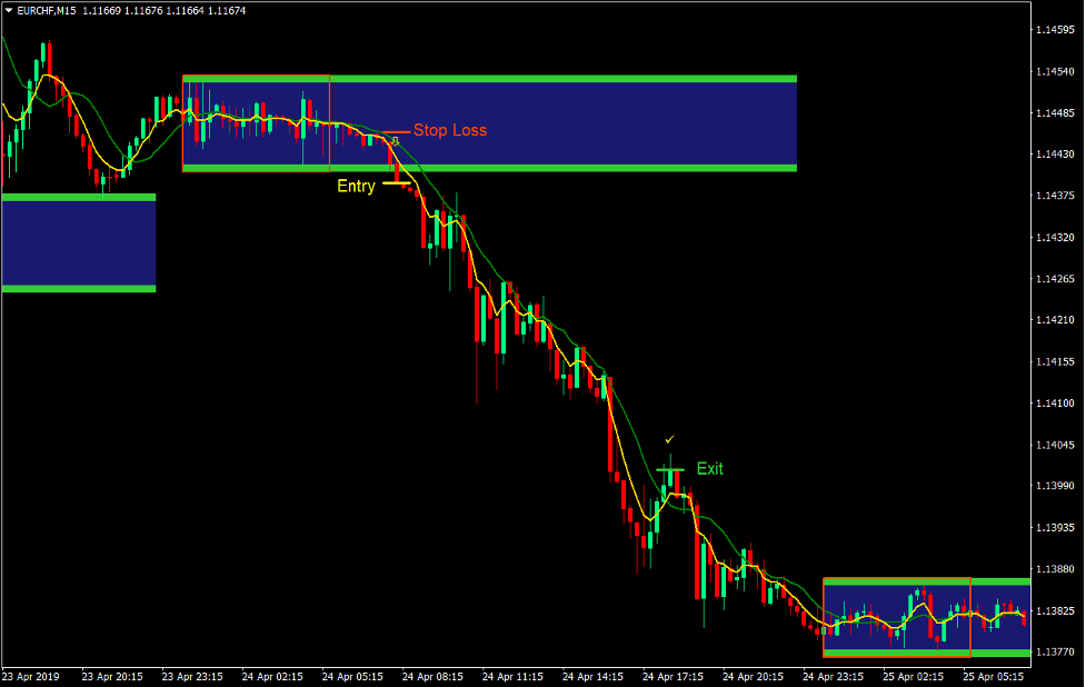 Box Breakout Forex Trading Strategy 3