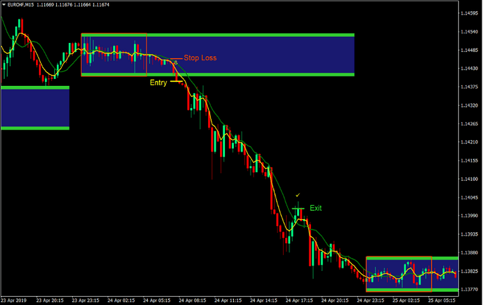 Box Breakout Forex Trading Strategy 3