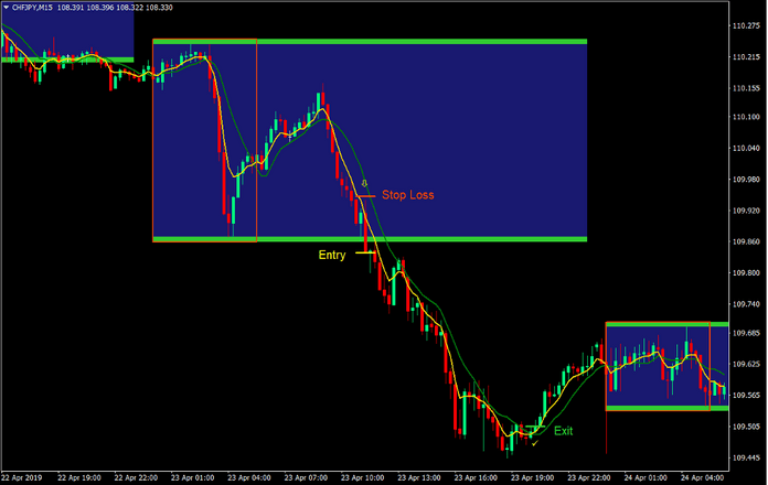Box Breakout Forex Trading Strategy 4