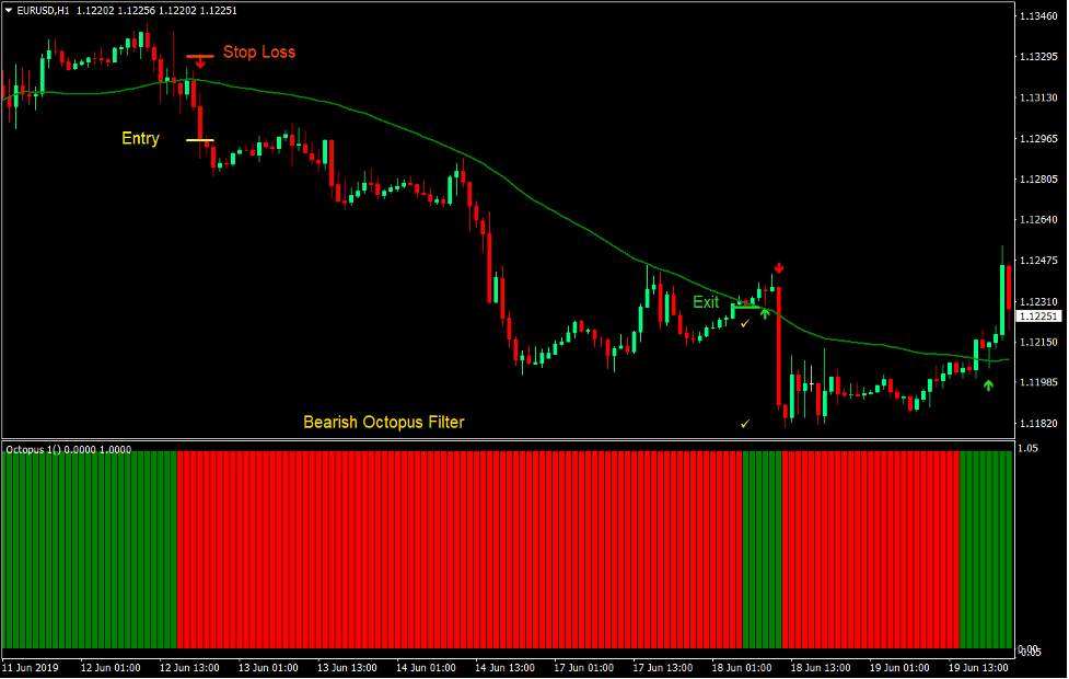MA Octopus Crossover Forex Trading Strategy 3