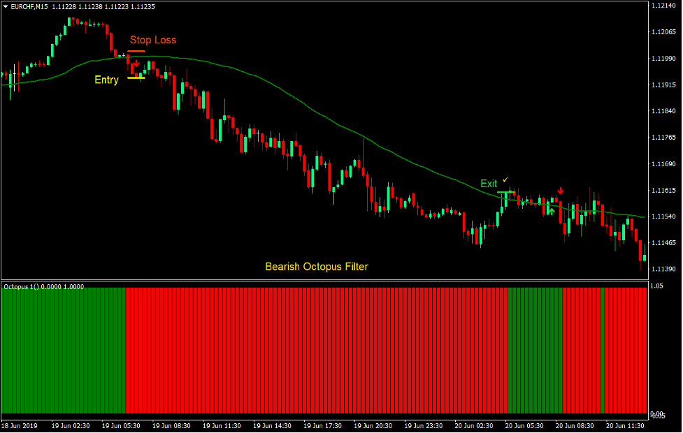 MA Octopus Crossover Forex Trading Strategy 4
