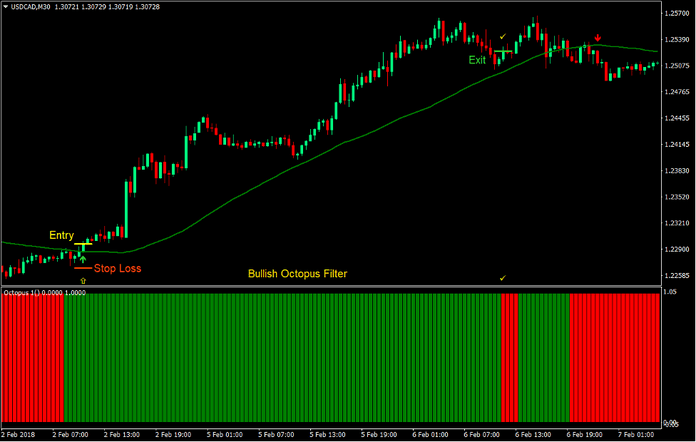 MA Octopus Crossover Forex Trading Strategy