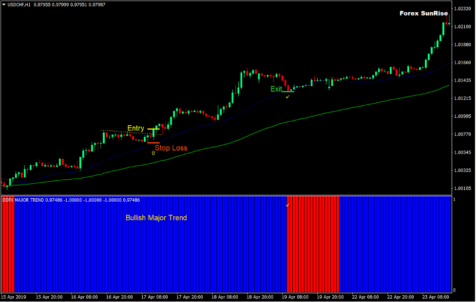 Major Trend Sunrise Forex Trading Strategy 2 Major Trend Sunrise Forex Trading Strategy 2