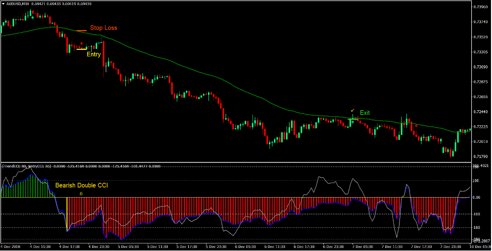 Crosses and Arrows Forex Trading Strategy 3