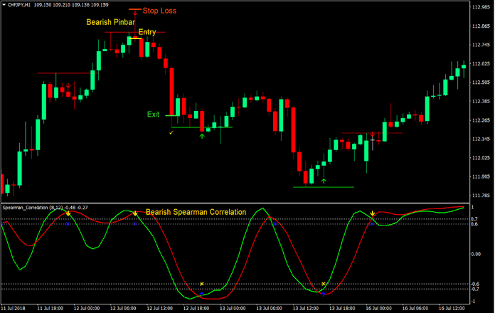Pin Bar Correlation Reversal Forex Trading Strategy 3