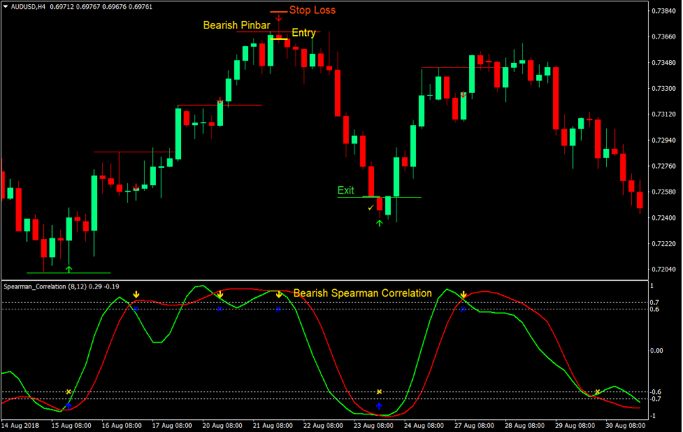 Pin Bar Correlation Reversal Forex Trading Strategy 4