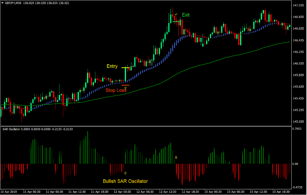 SAR HAMA Bounce Forex Trading Strategy 2 SAR HAMA Bounce Forex Trading Strategy 2