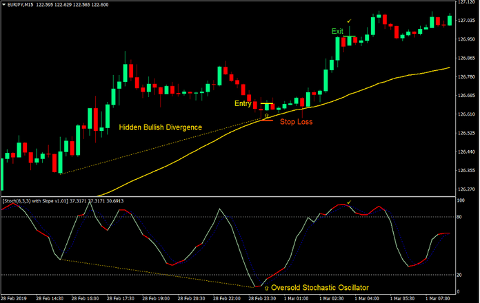 Stochastic Hidden Divergence Forex Trading Strategy 2