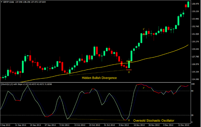 Stochastic Hidden Divergence Forex Trading Strategy 3