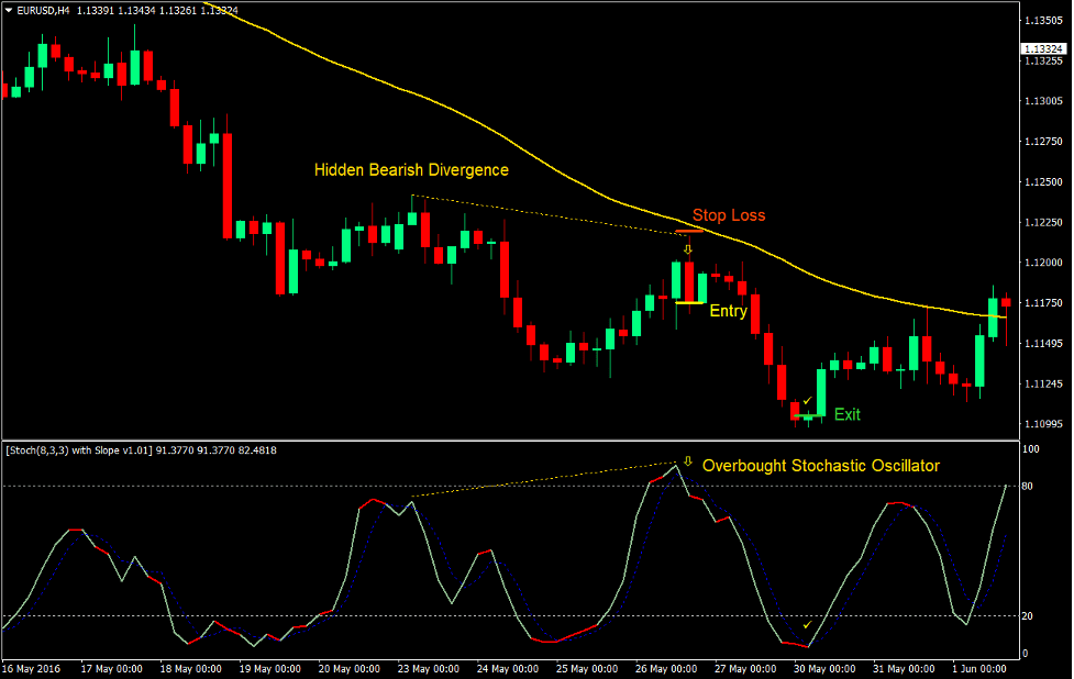 Stochastic Hidden Divergence Forex Trading Strategy 4
