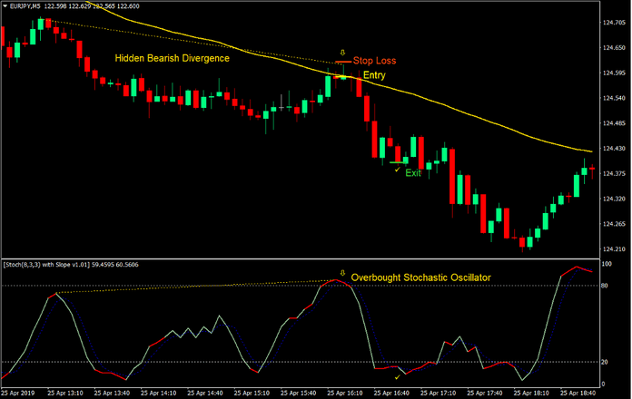 Stochastic Hidden Divergence Forex Trading Strategy 5