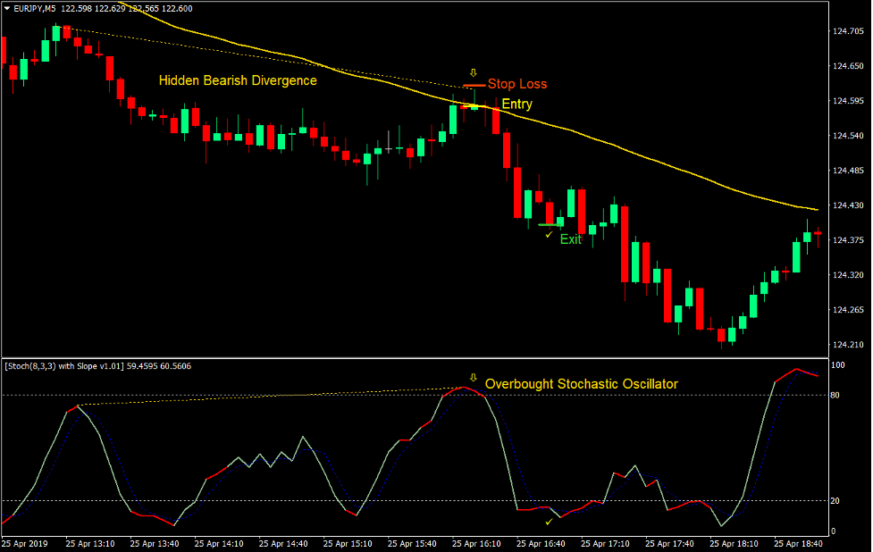 Stochastic Hidden Divergence Forex Trading Strategy 5