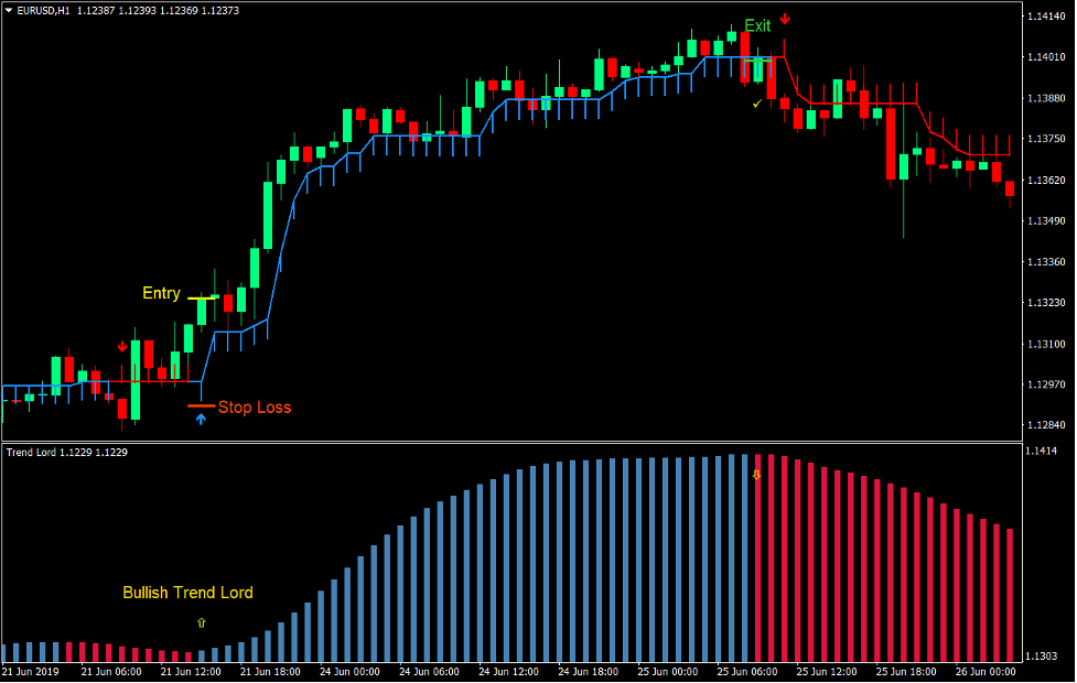 Trend Lord Arrows Forex Trading Strategy 2
