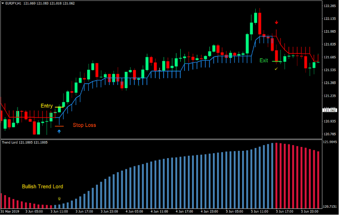 Trend Lord Arrows Forex Trading Strategy