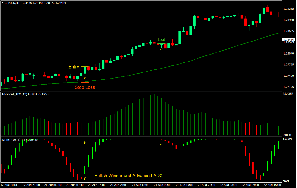 Winner ADX Trend Forex Trading Strategy 2
