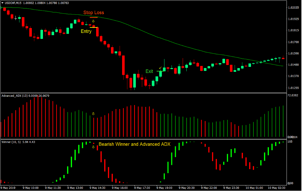Winner ADX Trend Forex Trading Strategy 3