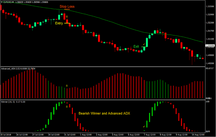 Winner ADX Trend Forex Trading Strategy 4