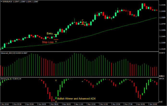 Winner ADX Trend Forex Trading Strategy