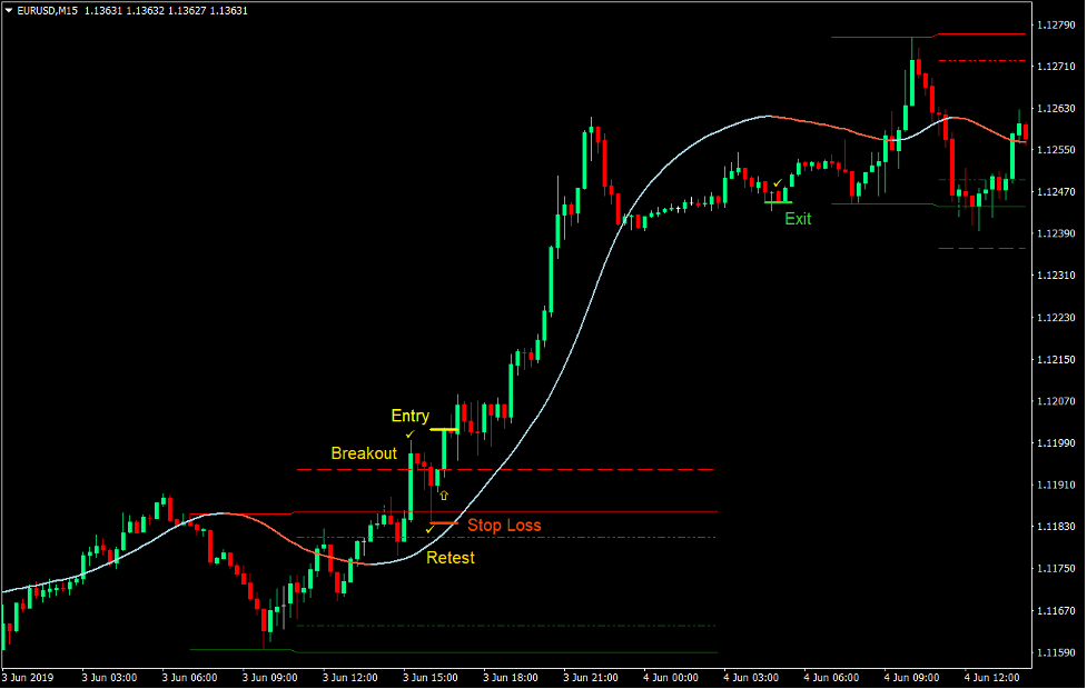 Zone Momentum Breakout Forex Trading Strategy 2