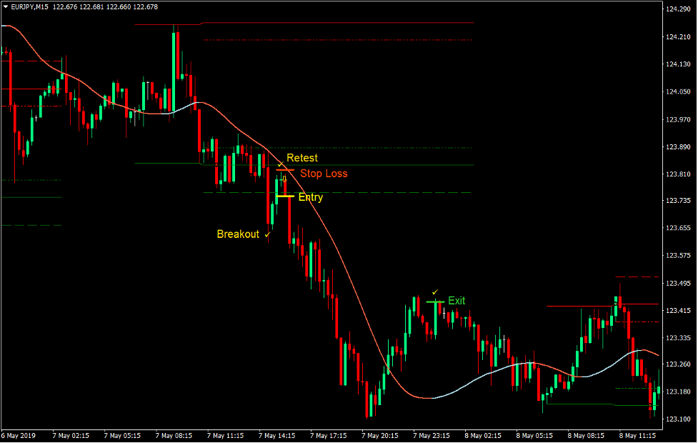 Zone Momentum Breakout Forex Trading Strategy 3