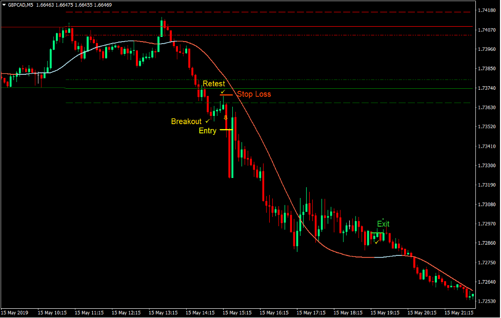 Zone Momentum Breakout Forex Trading Strategy 4