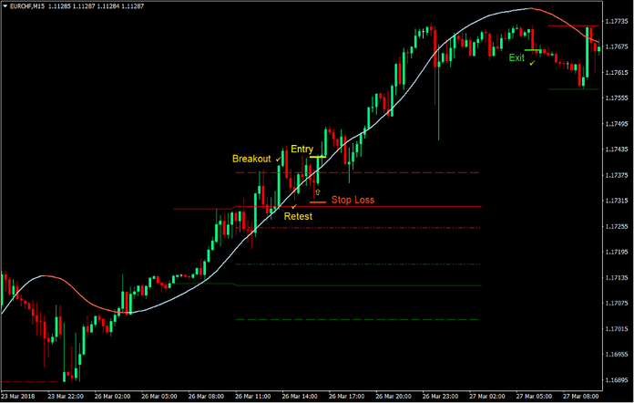 Zone Momentum Breakout Forex Trading Strategy