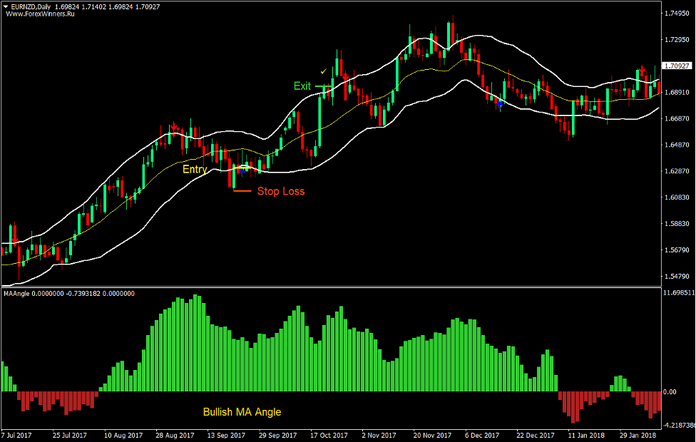 Arrows and Bands Forex Trading Strategy