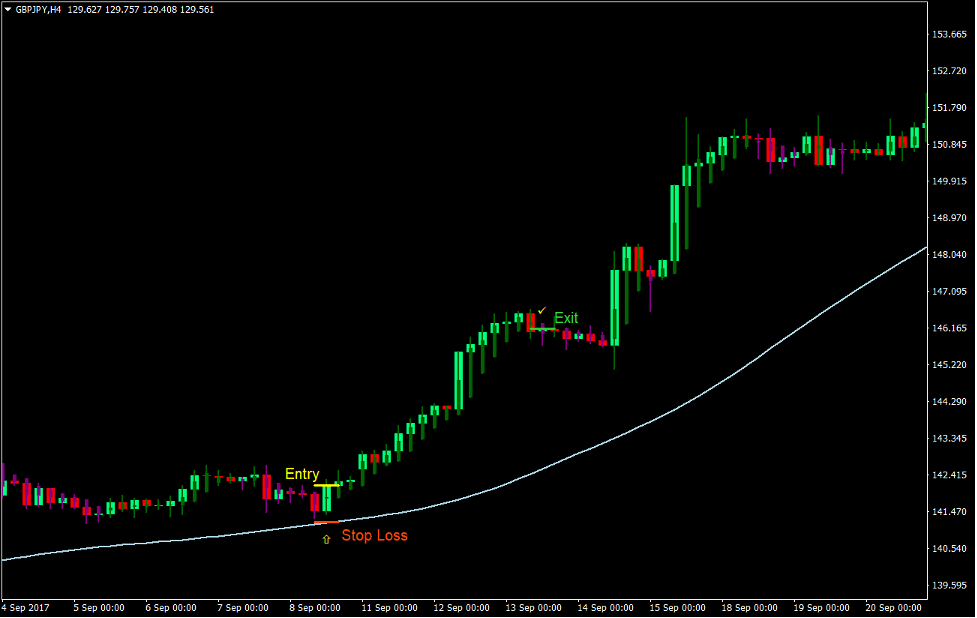 Big Trend Bar Trend Forex Trading Strategy 2