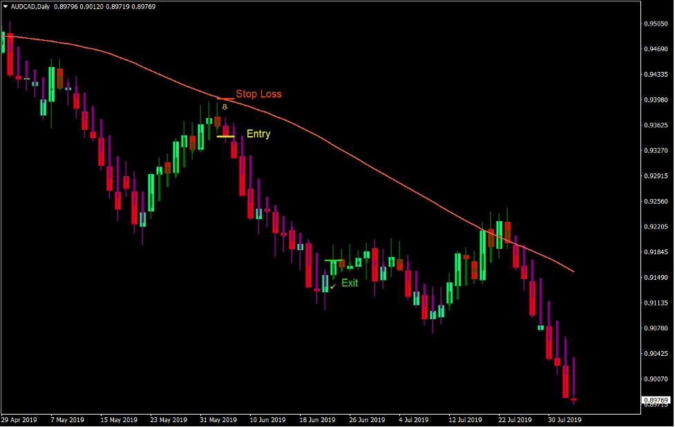 Big Trend Bar Trend Forex Trading Strategy 3