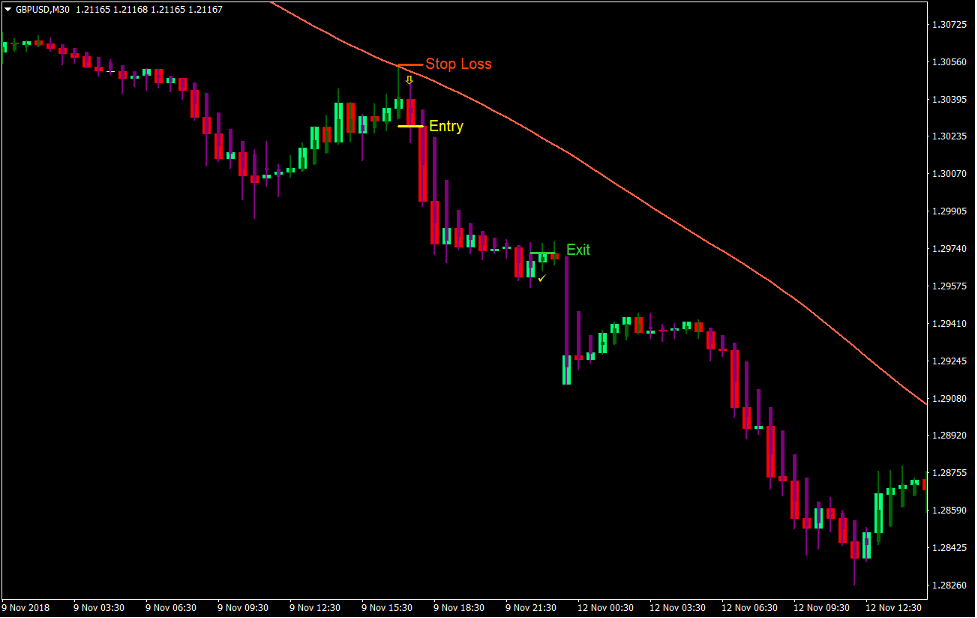 Big Trend Bar Trend Forex Trading Strategy 4