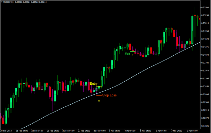 Big Trend Bar Trend Forex Trading Strategy