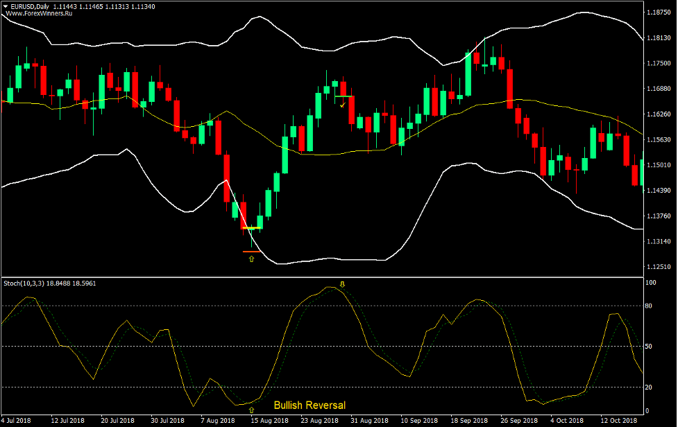 Bollinger Band Mean Reversal Forex Trading Strategy 2
