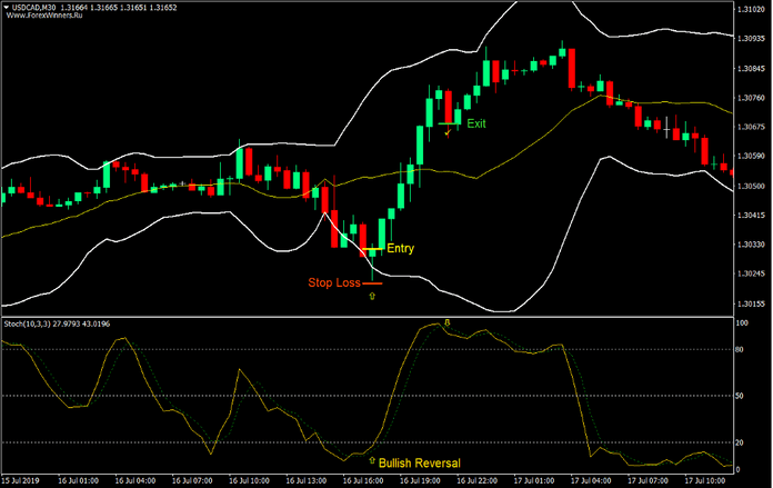 Bollinger Band Mean Reversal Forex Trading Strategy