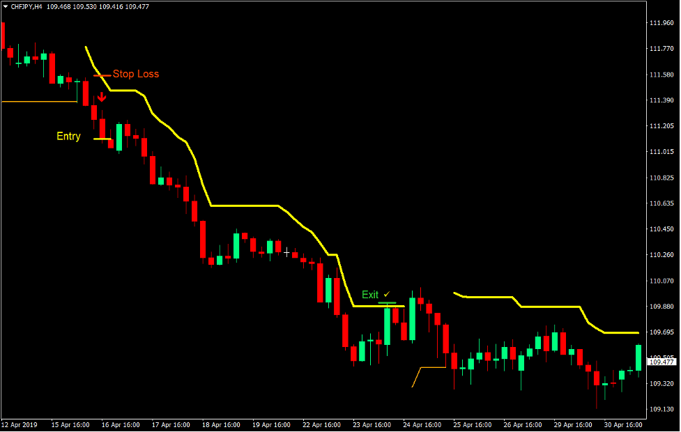 Channel Trend Forex Trading Strategy 3
