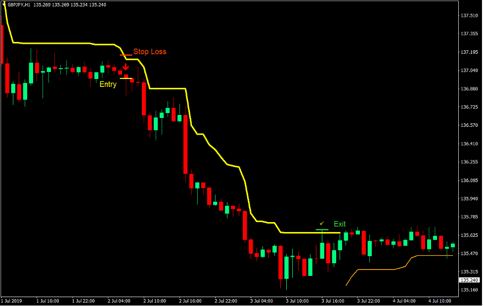 Channel Trend Forex Trading Strategy 4