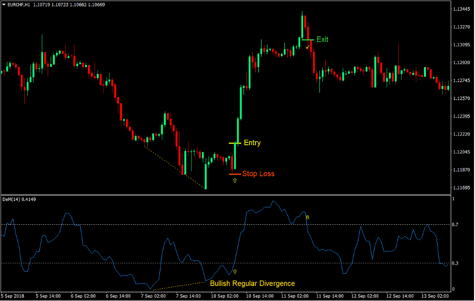 DeMarker Regular Divergence Forex Trading Strategy 2 DeMarker Regular Divergence Forex Trading Strategy 2